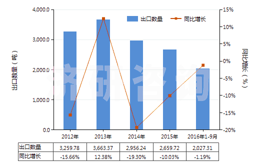 2012-2016年9月中國環(huán)形同步帶（60cm＜周長≤150cm）(HS40103500)出口量及增速統(tǒng)計(jì)